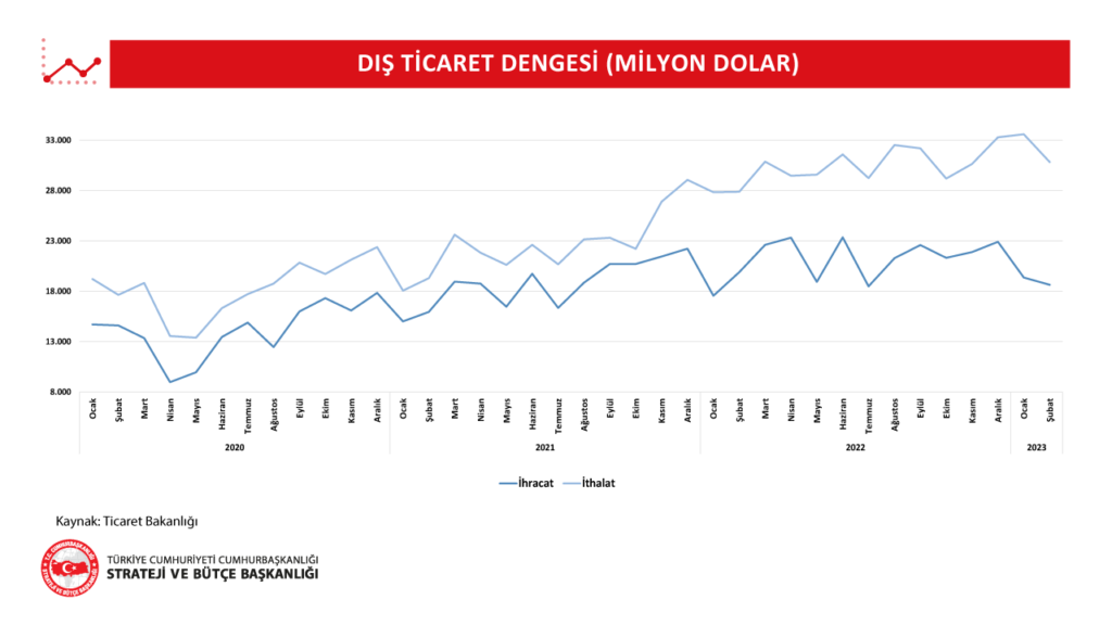 2023 yılı Şubat ayı geçici Dış Ticaret Verileri